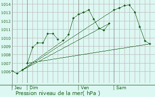 Graphe de la pression atmosphrique prvue pour Altkirch