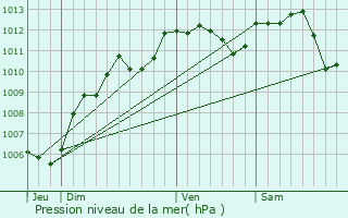 Graphe de la pression atmosphrique prvue pour Le Vsinet