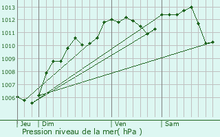 Graphe de la pression atmosphrique prvue pour Fourqueux