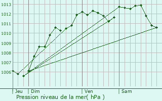 Graphe de la pression atmosphrique prvue pour Magnanville