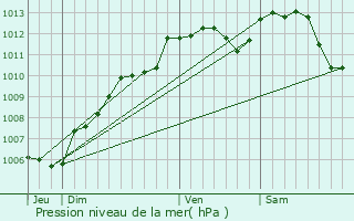 Graphe de la pression atmosphrique prvue pour Chang
