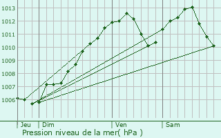 Graphe de la pression atmosphrique prvue pour Lixing-ls-Rouhling