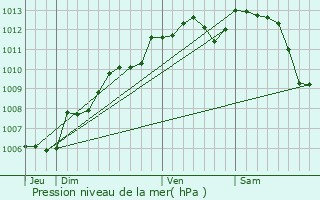 Graphe de la pression atmosphrique prvue pour Airvault