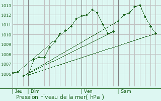 Graphe de la pression atmosphrique prvue pour Varsberg