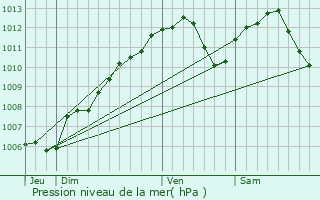 Graphe de la pression atmosphrique prvue pour Denting