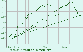 Graphe de la pression atmosphrique prvue pour Belleville-sur-Meuse