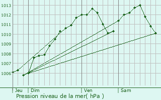 Graphe de la pression atmosphrique prvue pour Narbfontaine