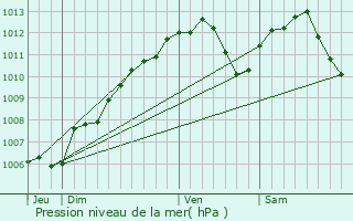 Graphe de la pression atmosphrique prvue pour Marange-Zondrange