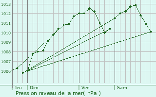 Graphe de la pression atmosphrique prvue pour Retonfey