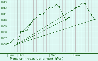 Graphe de la pression atmosphrique prvue pour Saint-Privat-la-Montagne