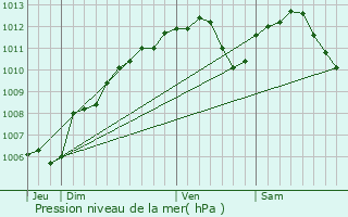 Graphe de la pression atmosphrique prvue pour Valleroy