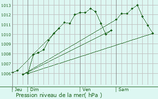 Graphe de la pression atmosphrique prvue pour Chrisey