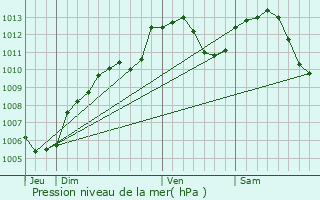 Graphe de la pression atmosphrique prvue pour Slestat