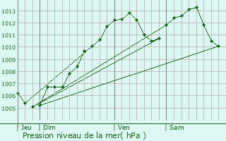 Graphe de la pression atmosphrique prvue pour Zinswiller