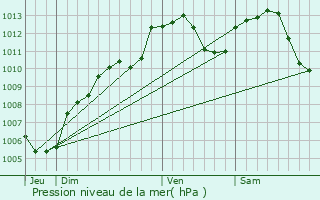 Graphe de la pression atmosphrique prvue pour Ebersmunster