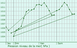 Graphe de la pression atmosphrique prvue pour Barr