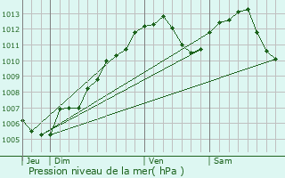 Graphe de la pression atmosphrique prvue pour Uttwiller