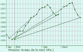 Graphe de la pression atmosphrique prvue pour Ringendorf