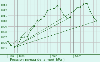 Graphe de la pression atmosphrique prvue pour Zoebersdorf