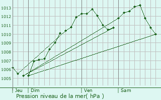 Graphe de la pression atmosphrique prvue pour Geiswiller