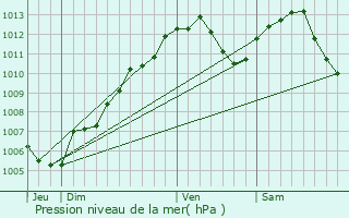 Graphe de la pression atmosphrique prvue pour Wilwisheim
