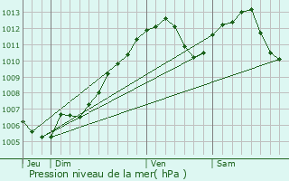 Graphe de la pression atmosphrique prvue pour Bousseviller
