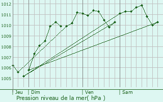 Graphe de la pression atmosphrique prvue pour Montfermeil