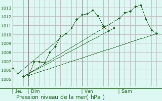 Graphe de la pression atmosphrique prvue pour Reipertswiller