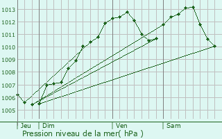 Graphe de la pression atmosphrique prvue pour Weiterswiller