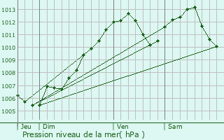 Graphe de la pression atmosphrique prvue pour Nousseviller-ls-Bitche