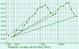 Graphe de la pression atmosphrique prvue pour Goetzenbruck