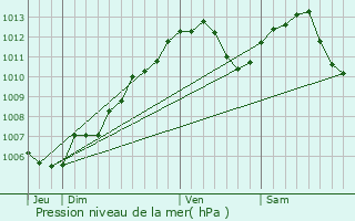 Graphe de la pression atmosphrique prvue pour Rosteig