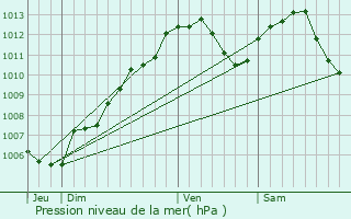 Graphe de la pression atmosphrique prvue pour Monswiller