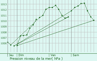 Graphe de la pression atmosphrique prvue pour Eckartswiller