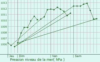 Graphe de la pression atmosphrique prvue pour Bailly