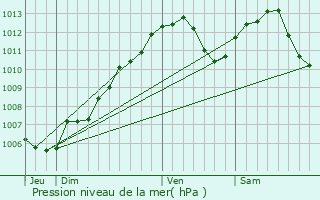 Graphe de la pression atmosphrique prvue pour Frohmuhl