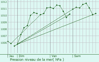 Graphe de la pression atmosphrique prvue pour Vendrest