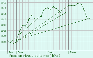 Graphe de la pression atmosphrique prvue pour Guyancourt