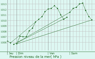 Graphe de la pression atmosphrique prvue pour Gros-Rderching