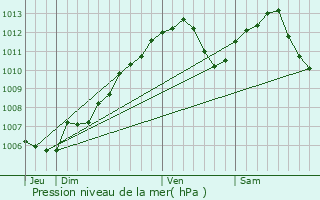 Graphe de la pression atmosphrique prvue pour Sarreinsming