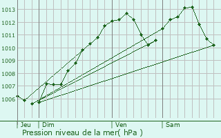 Graphe de la pression atmosphrique prvue pour Achen