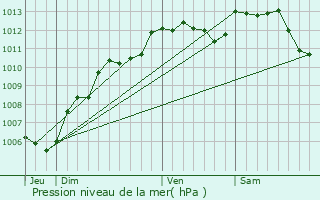 Graphe de la pression atmosphrique prvue pour Saint-Lubin-des-Joncherets