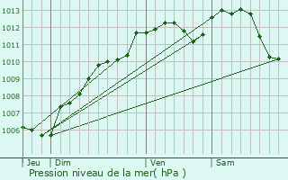 Graphe de la pression atmosphrique prvue pour Mulsanne