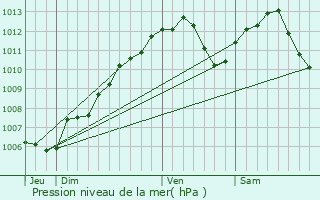 Graphe de la pression atmosphrique prvue pour Hoste