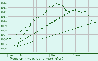 Graphe de la pression atmosphrique prvue pour Contes