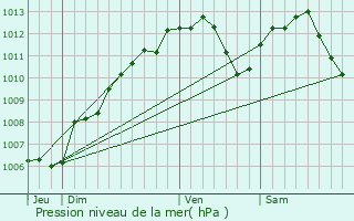 Graphe de la pression atmosphrique prvue pour Secourt