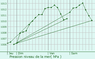 Graphe de la pression atmosphrique prvue pour Hannocourt