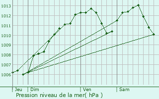 Graphe de la pression atmosphrique prvue pour Fonteny