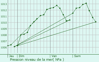 Graphe de la pression atmosphrique prvue pour Oriocourt