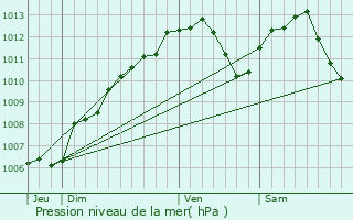 Graphe de la pression atmosphrique prvue pour Jallaucourt